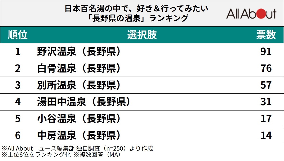 日本百名湯の中で、好き＆行ってみたい「長野県の温泉」ランキング
