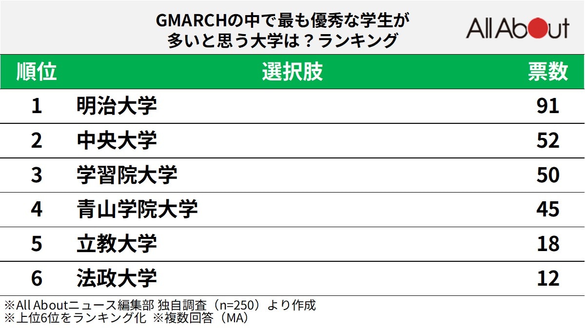 「GMARCHの中で最も優秀な学生が多いと思う大学」ランキング