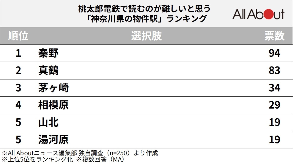 神奈川県の物件駅ランキング