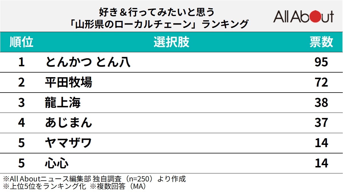 好き＆行ってみたいと思う「山形県のローカルチェーン」ランキング