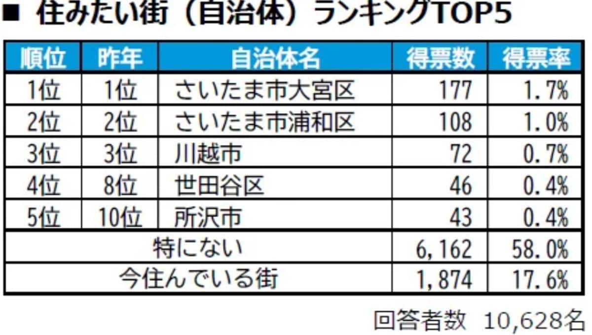 住みたい街（自治体）ランキング