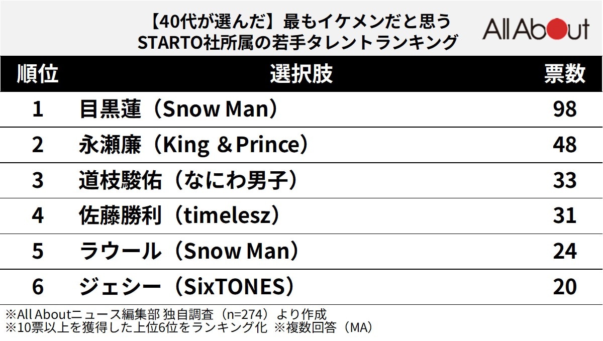 最もイケメンだと思う『STARTO社所属の若手タレント』ランキング