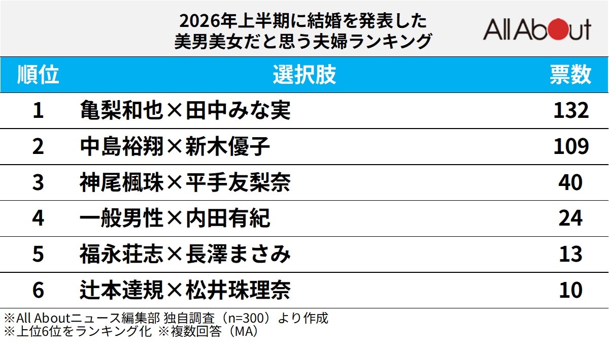 2026年上半期に結婚を発表した美男美女だと思う夫婦ランキング