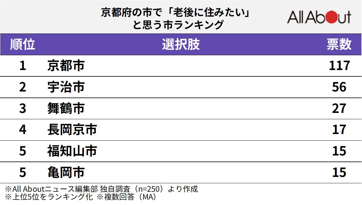 京都府の市で老後に住みたいと思う市ランキング