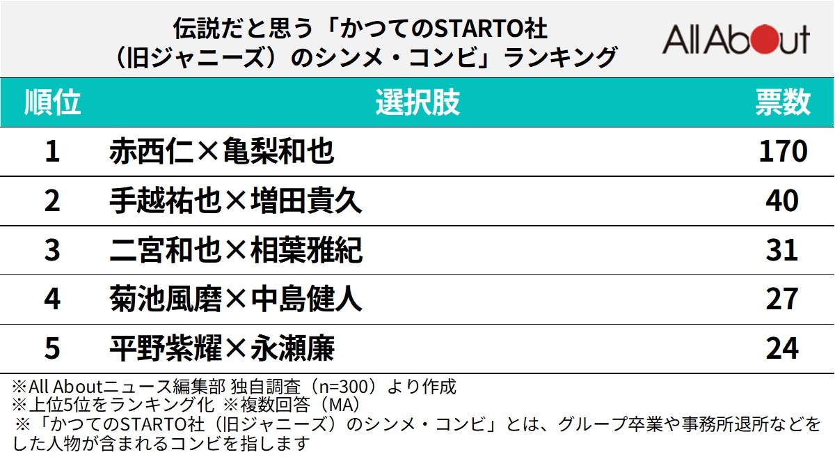 伝説だと思う「かつてのSTARTO社（旧ジャニーズ）のシンメ・コンビ」ランキング