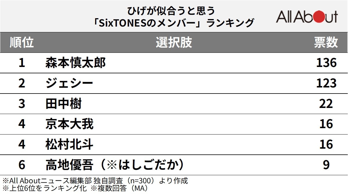 ひげが似合うと思う「SixTONESのメンバー」ランキング