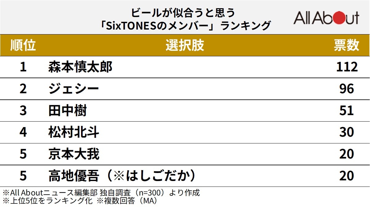 ビールが似合うと思う「SixTONESのメンバー」ランキング