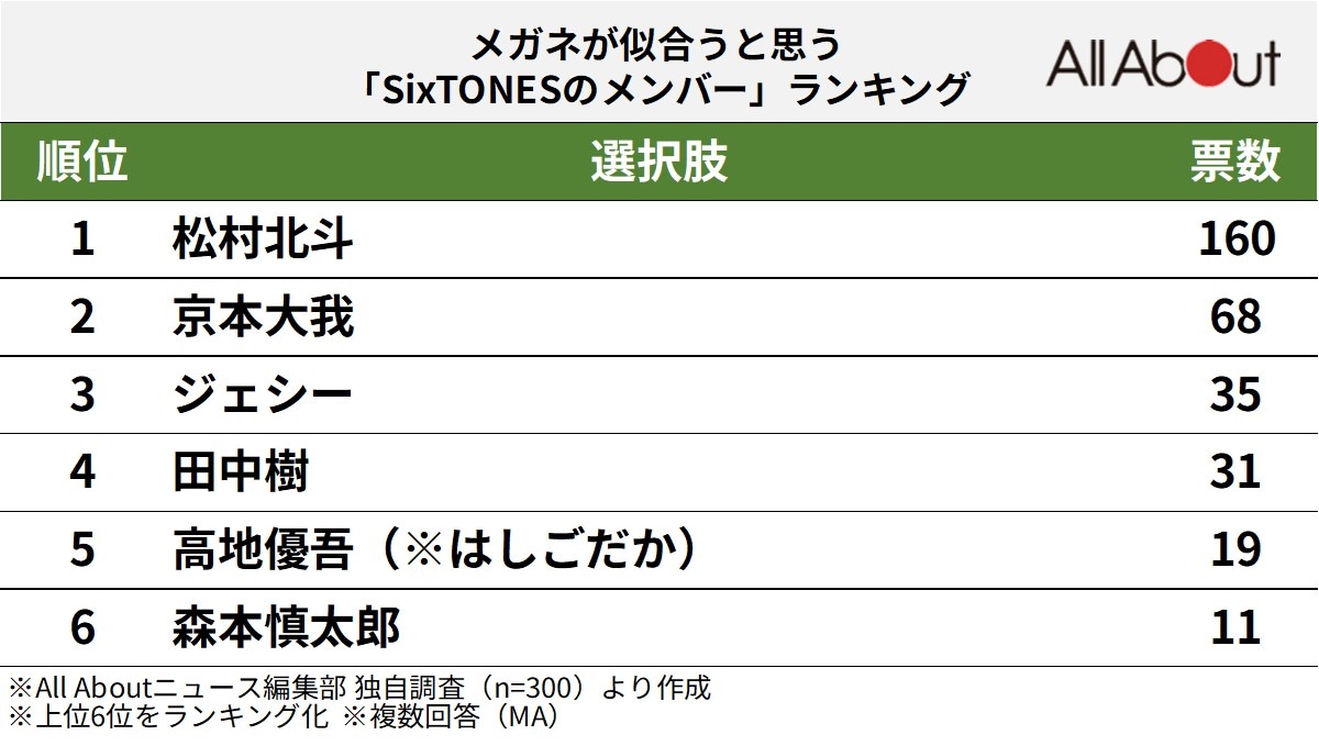 メガネが似合うと思う「SixTONESのメンバー」ランキング