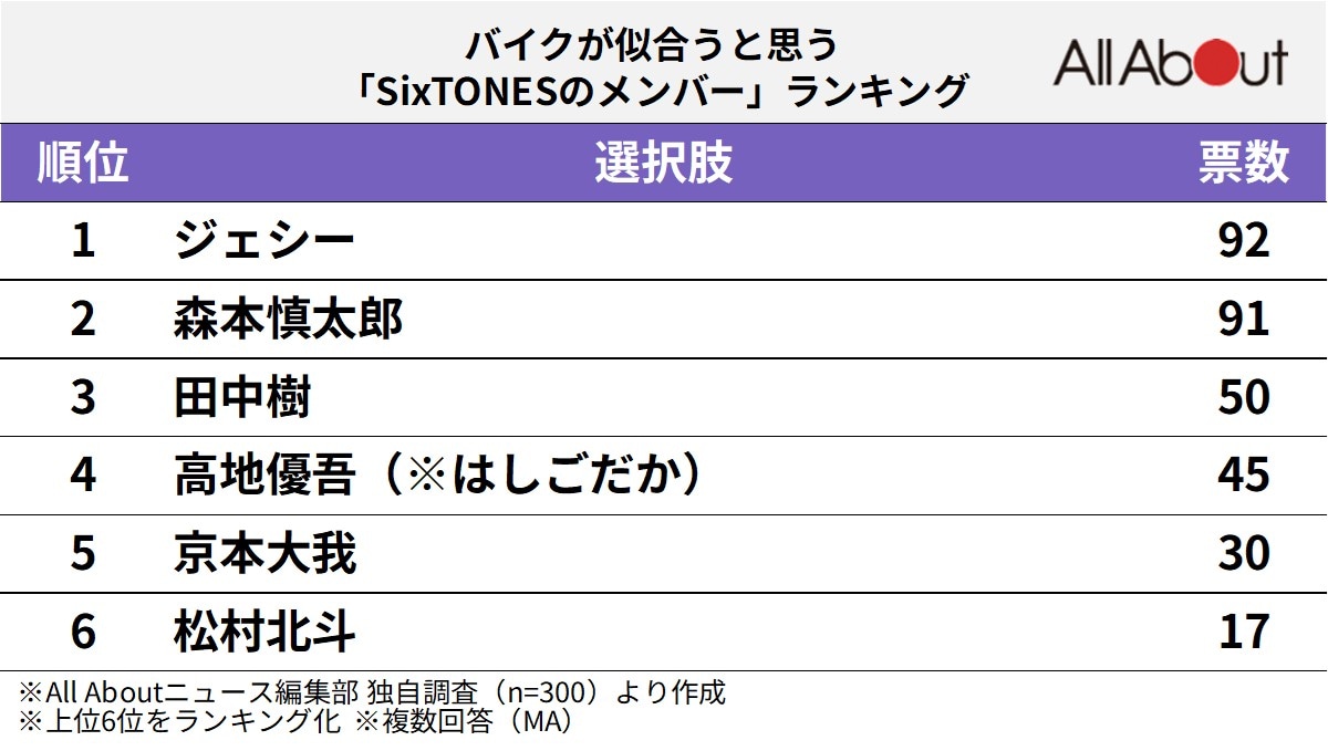 バイクが似合うと思う「SixTONESのメンバー」ランキング
