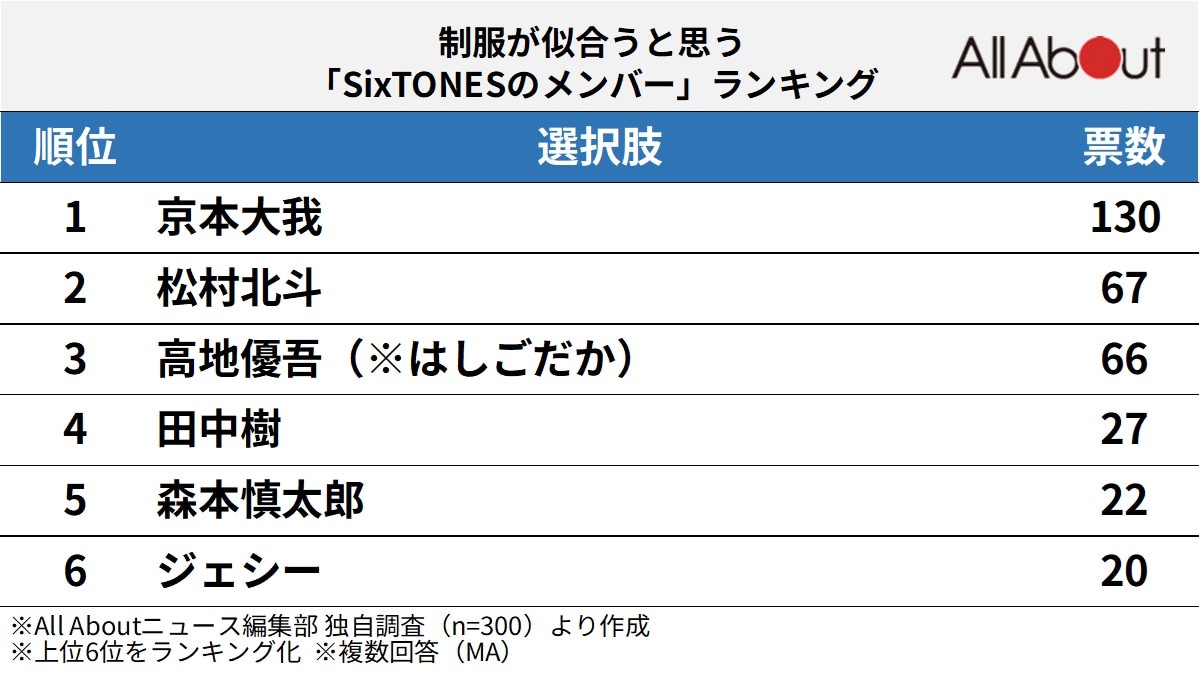 制服が似合うと思う「SixTONESのメンバー」ランキング