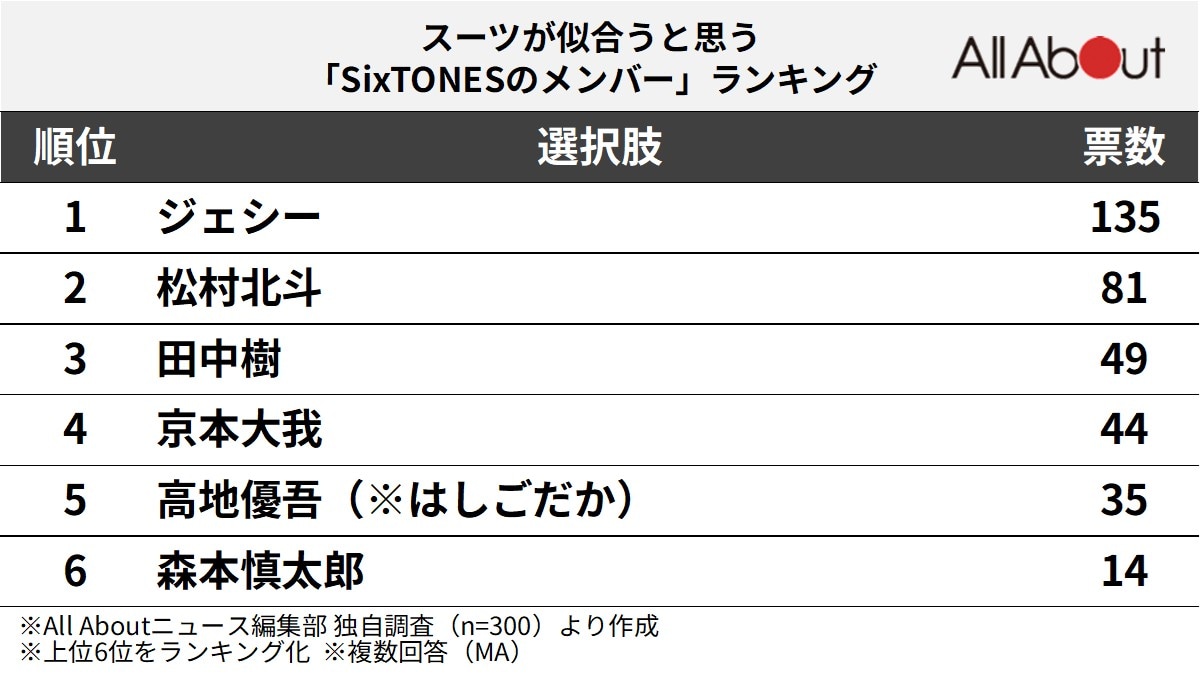 スーツが似合うと思う「SixTONESのメンバー」ランキング