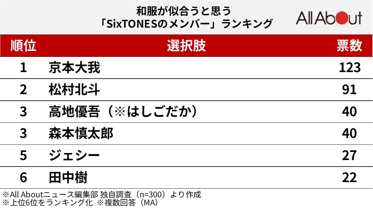 和服が似合うと思う「SixTONESのメンバー」ランキング