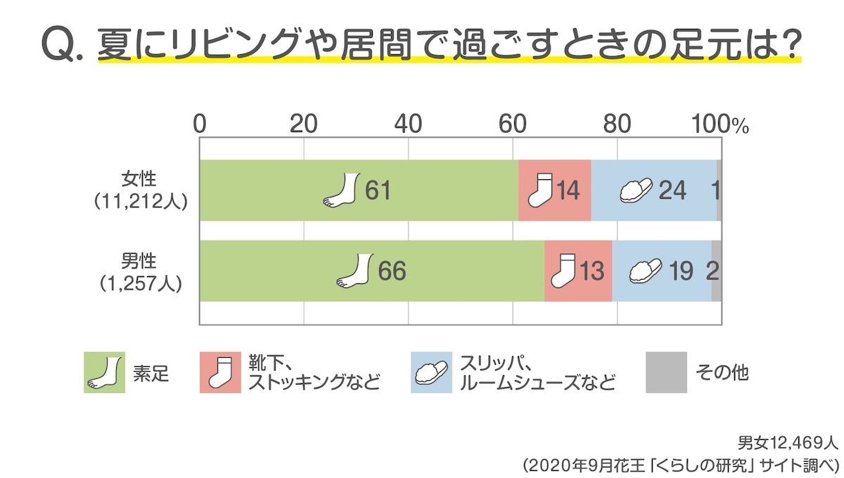 夏にリビングや居間で過ごすときの服装（足元）は？