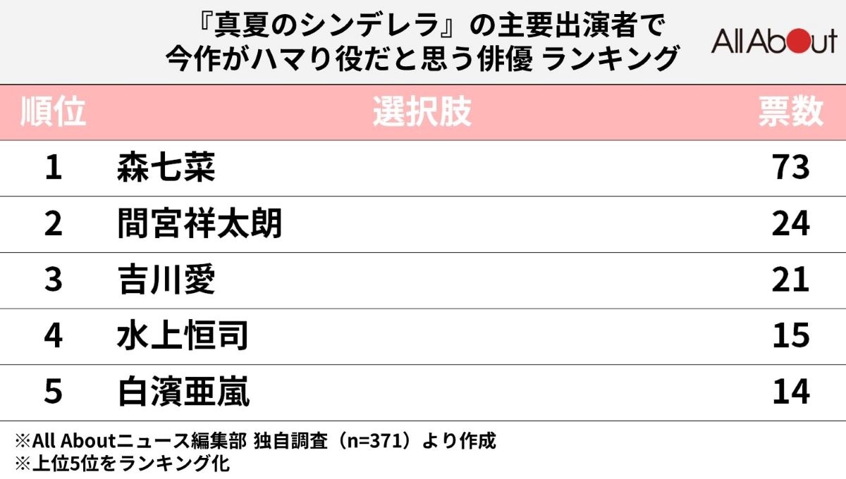 『真夏のシンデレラ』の主要出演者で今作がハマり役だと思う俳優 ランキング