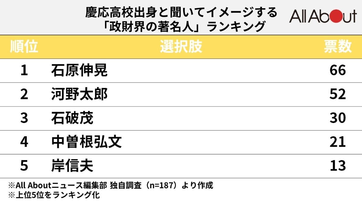 「慶応高校出身と聞いて思い浮かぶ政財界の著名人」ランキング