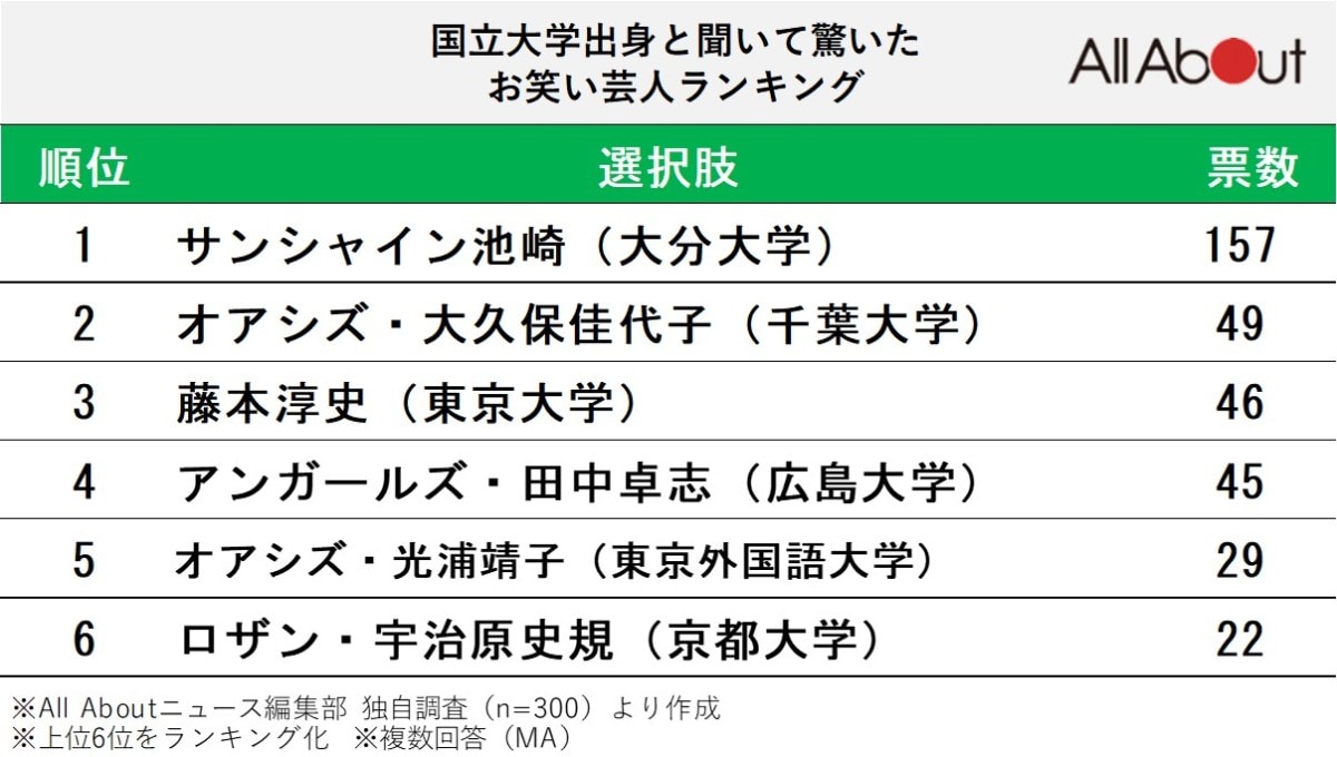 国立大学出身と聞いて驚いた「お笑い芸人」ランキング