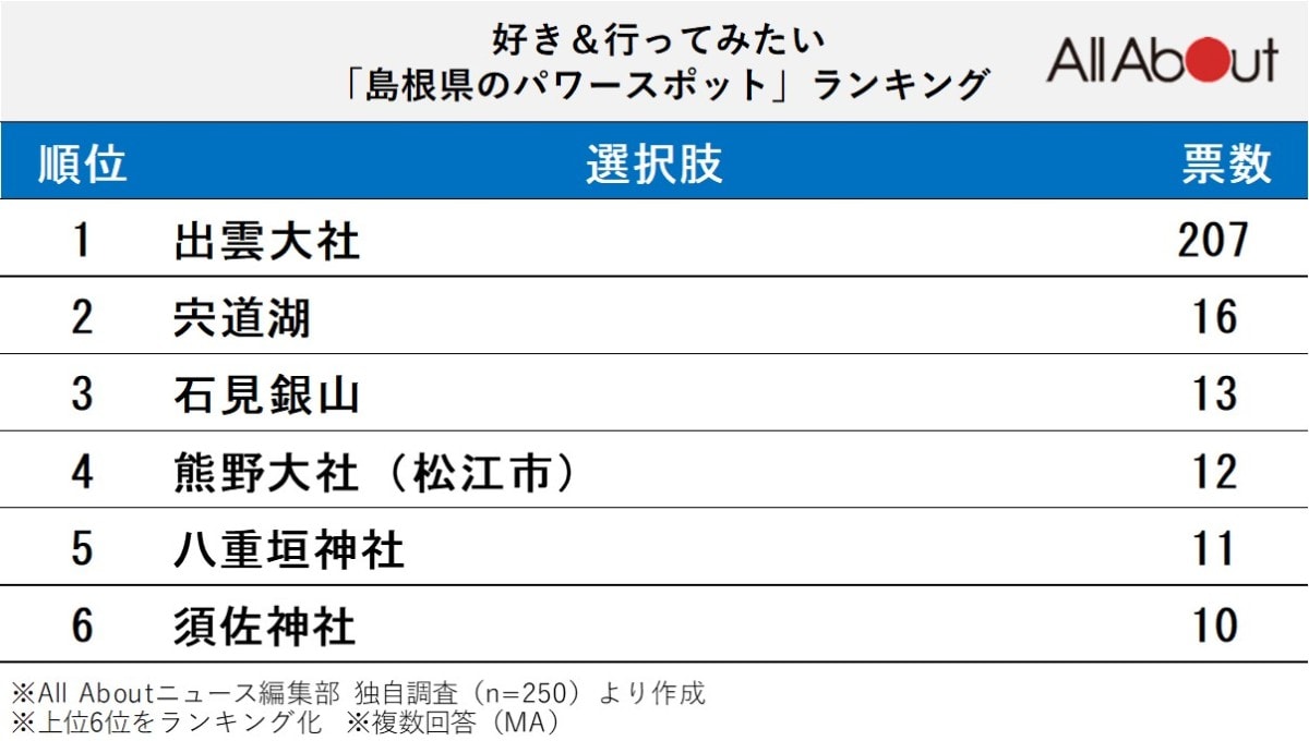 好き&行ってみたい「島根県のパワースポット」ランキング