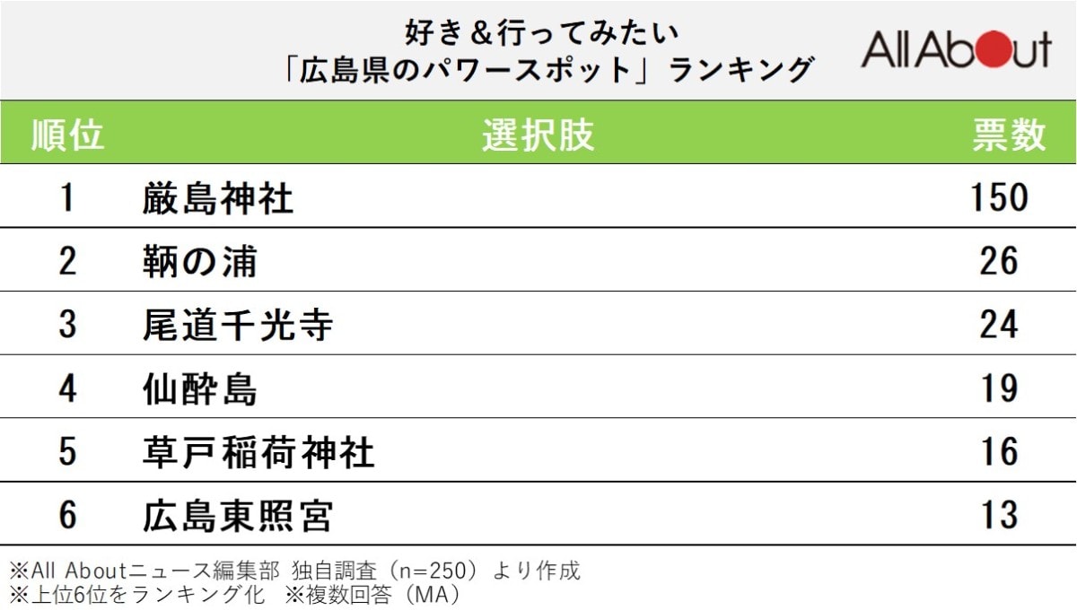 好き＆行ってみたい「広島県のパワースポット」ランキング