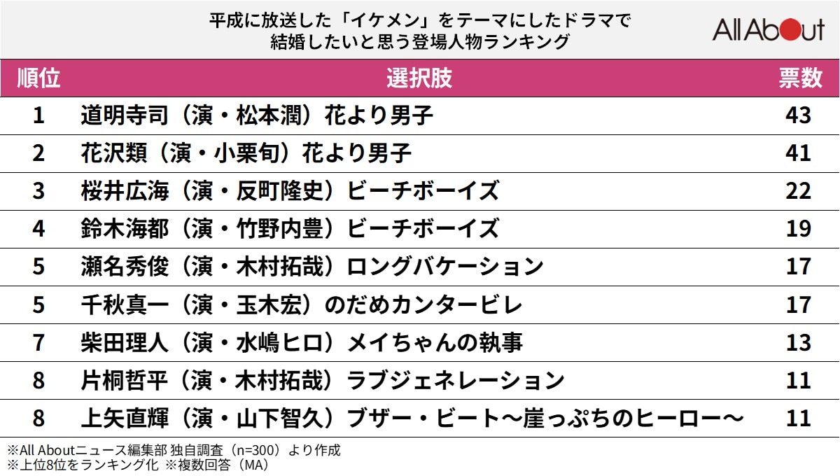 平成に放送した「イケメン」をテーマにしたドラマで、結婚したいと思う登場人物ランキング