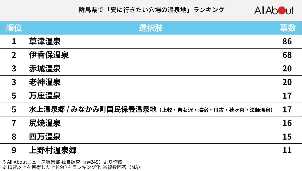 群馬県で「夏に行きたい穴場の温泉地」ランキング