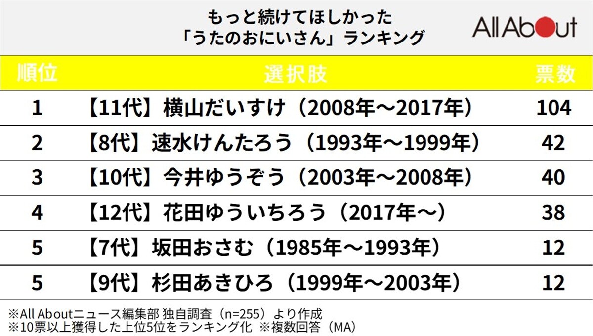 もっと続けてほしかった「うたのおにいさん」ランキング