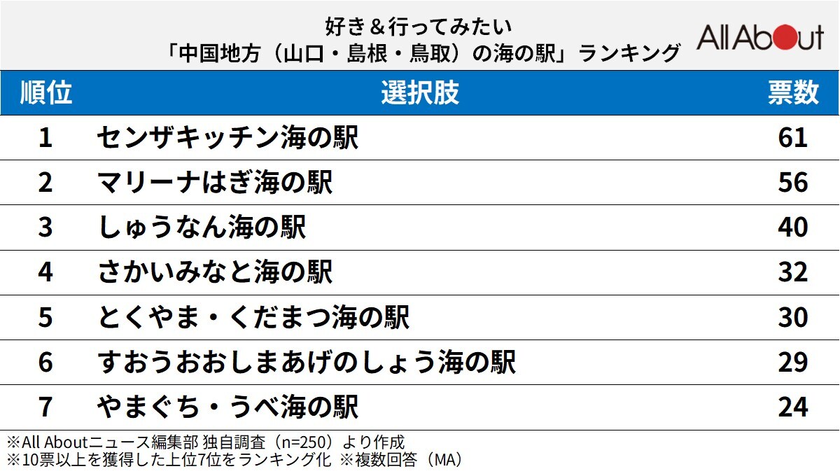 好き＆行ってみたい「中国地方（山口・島根・鳥取）の海の駅」ランキング