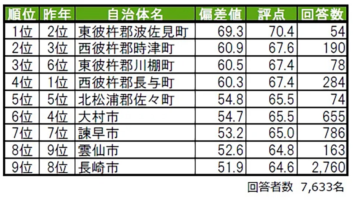 街の幸福度（自治体）ランキング