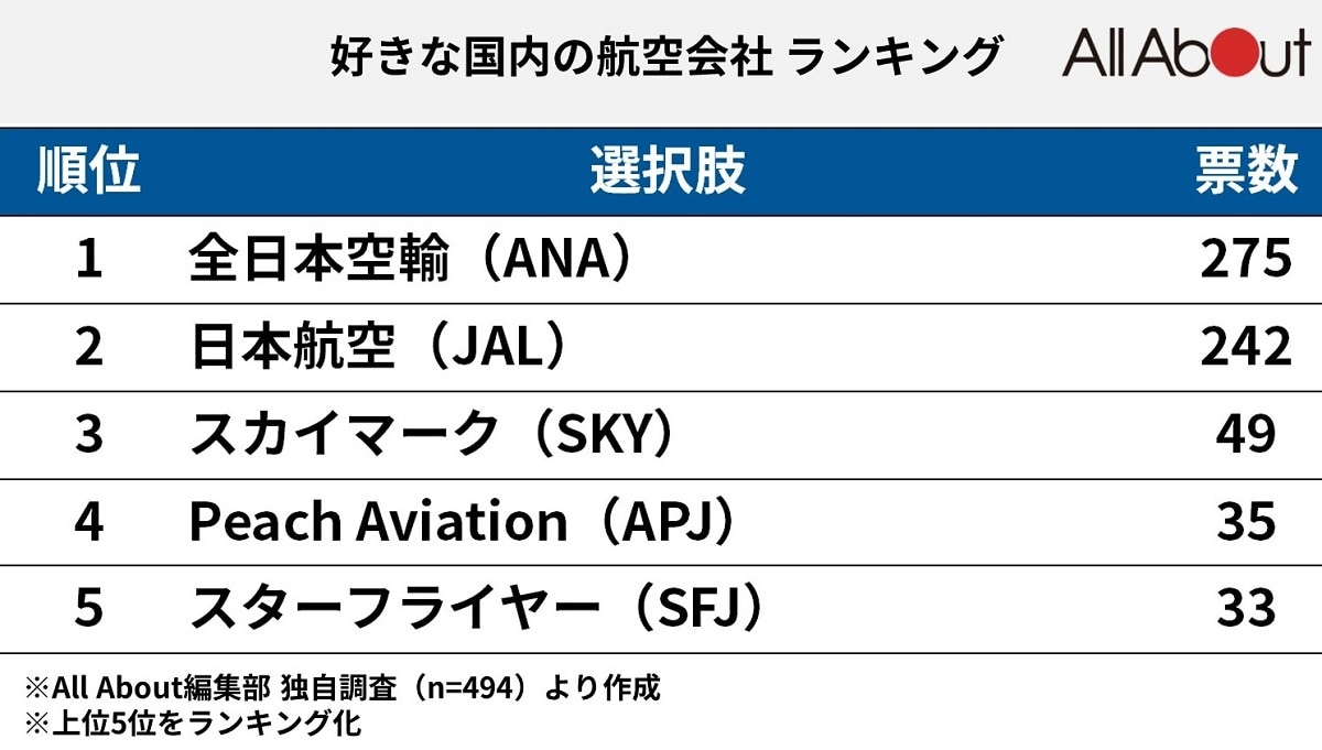 「好きな国内の航空会社」ランキング