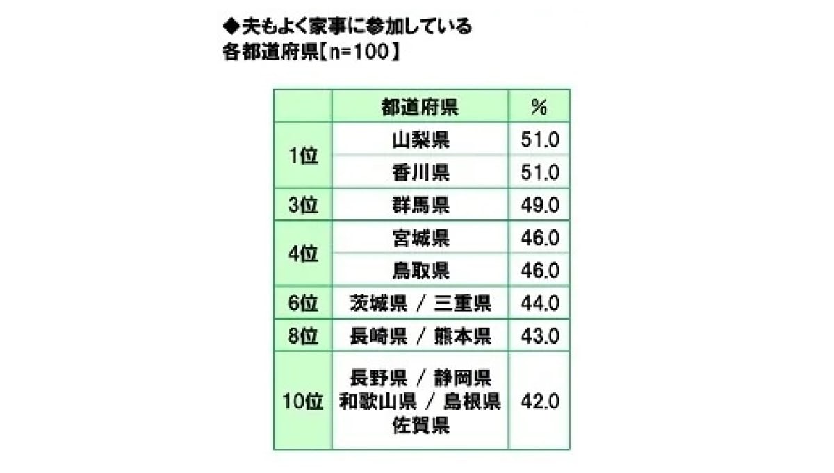 「夫もよく家事に参加している」都道府県ランキング