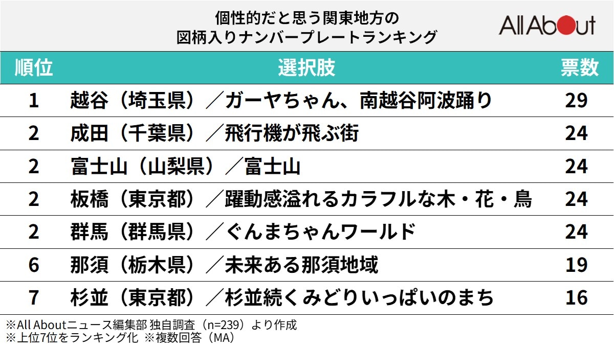 「個性的」と思う関東地方の図柄入りナンバープレートランキング