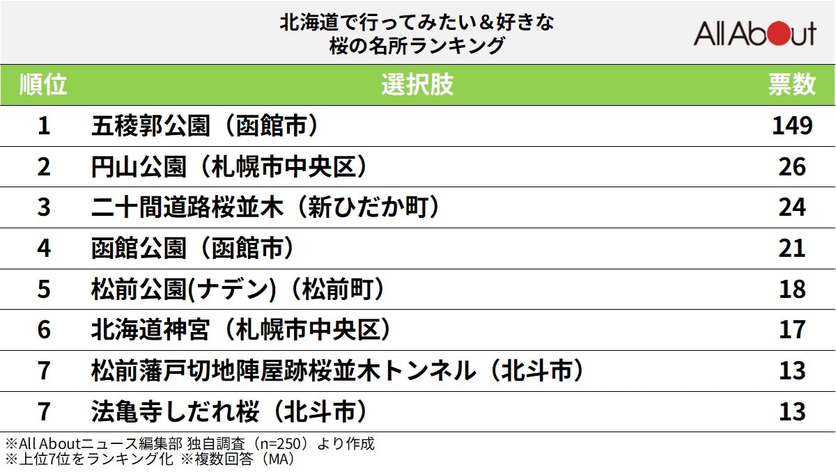 北海道で「行ってみたい＆好きな桜の名所」ランキング