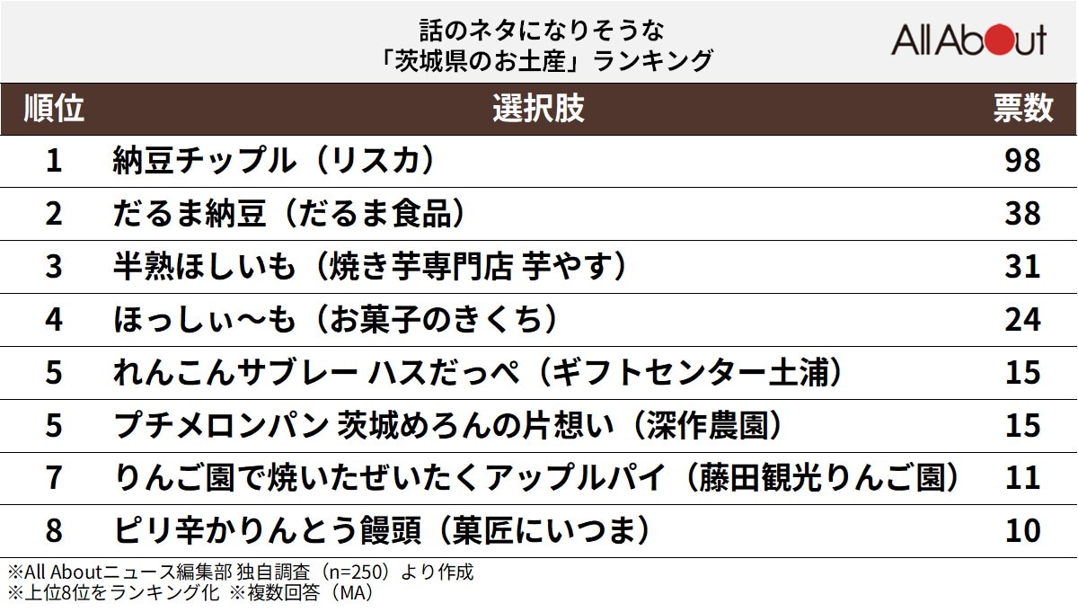 話のネタになりそうな「茨城県のお土産」ランキング