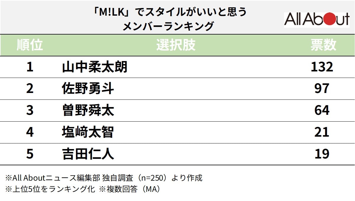 「M!LK」でスタイルがいいと思うメンバーランキング
