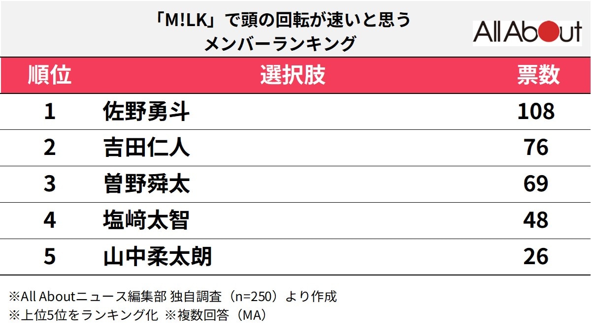 「M!LK」で頭の回転が速いと思うメンバーランキング