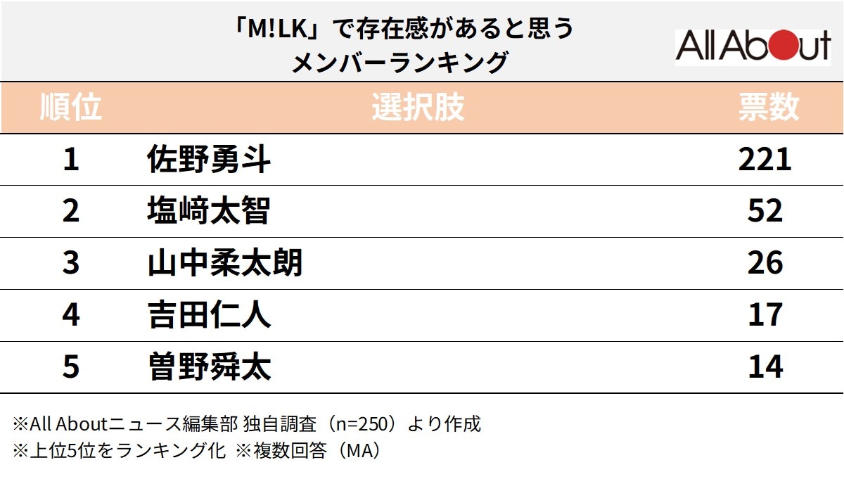 「M!LK」で存在感があると思うメンバーランキング