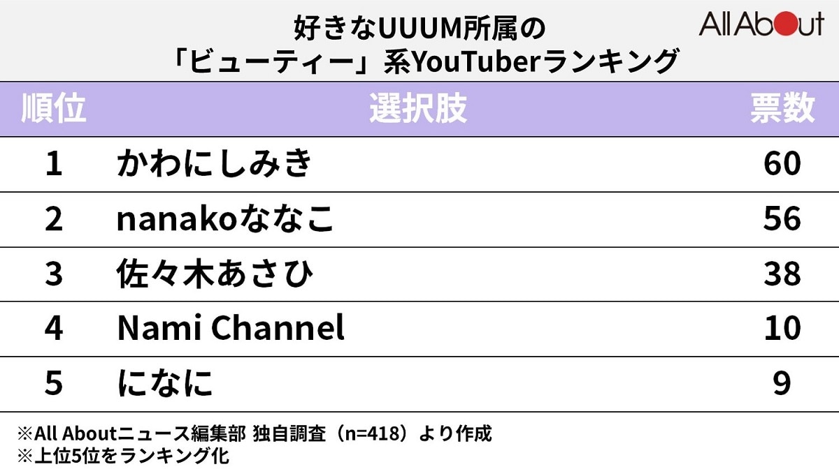 好きなUUUM所属の「ビューティー」系YouTuberランキング