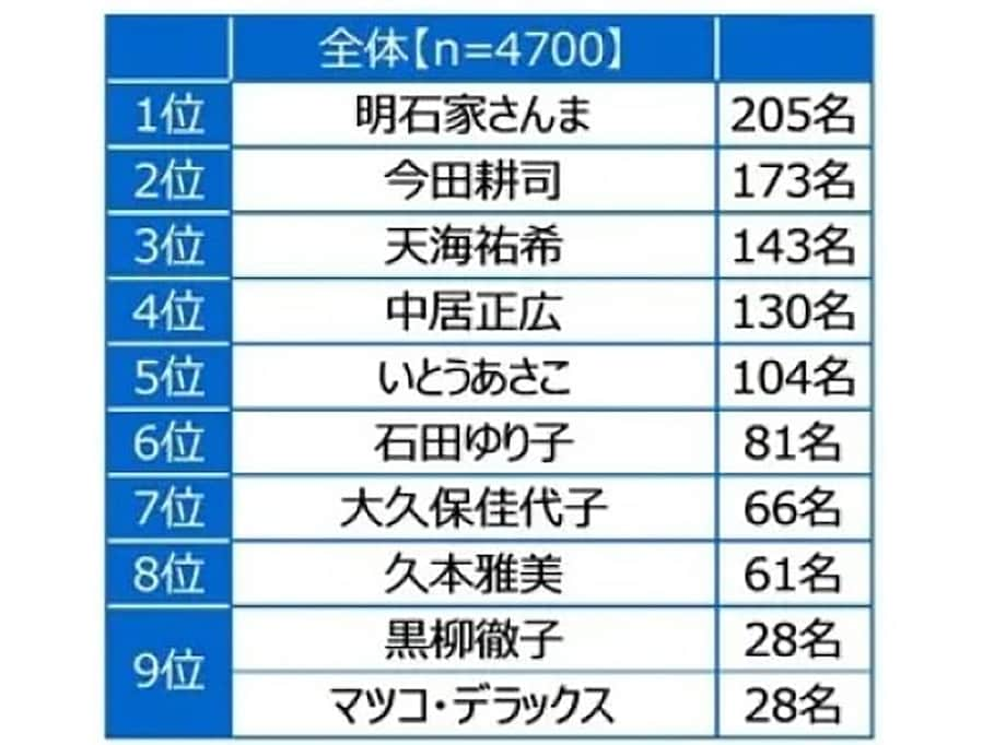 「おひとりさま（独身）生活を楽しんでいる」と思う芸能人ランキング