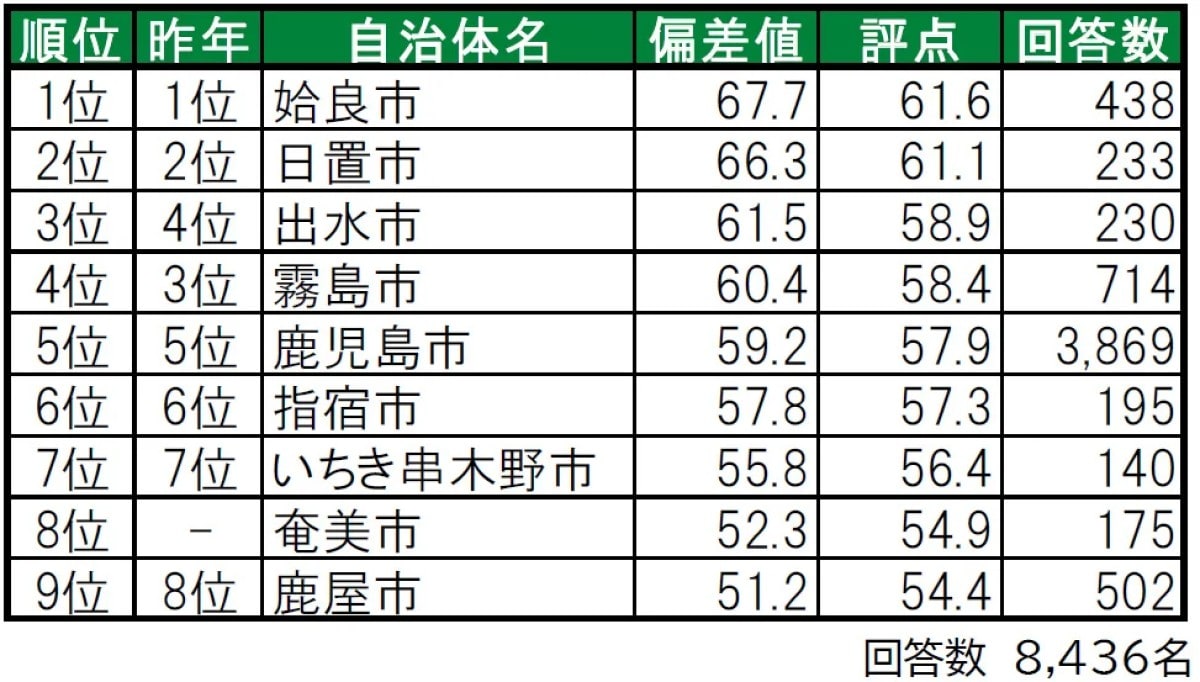鹿児島県の「住み続けたい街（自治体）」ランキング