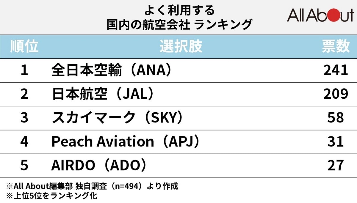 「よく利用する国内の航空会社」ランキング