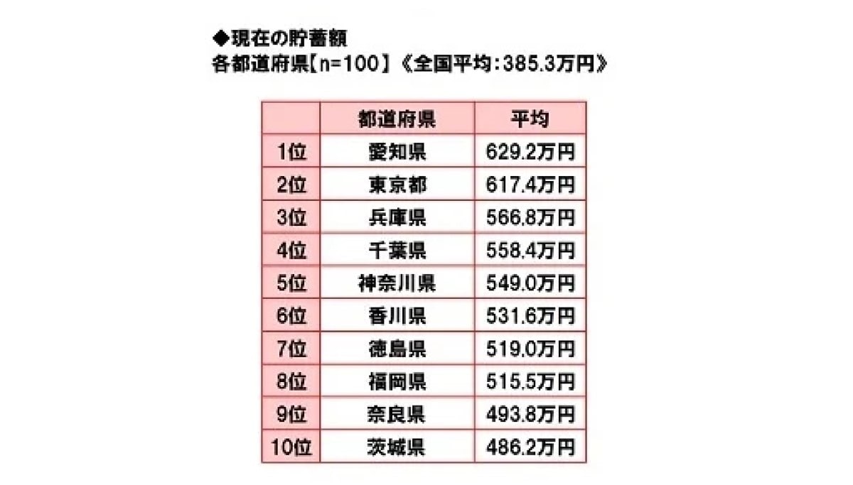 「平均貯蓄額が高い」都道府県ランキング