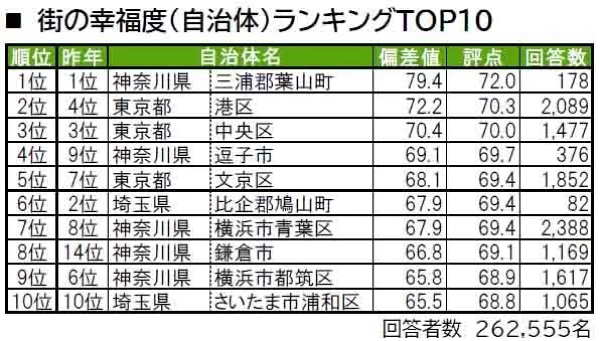 【首都圏】幸福度が高い街（自治体）ランキング