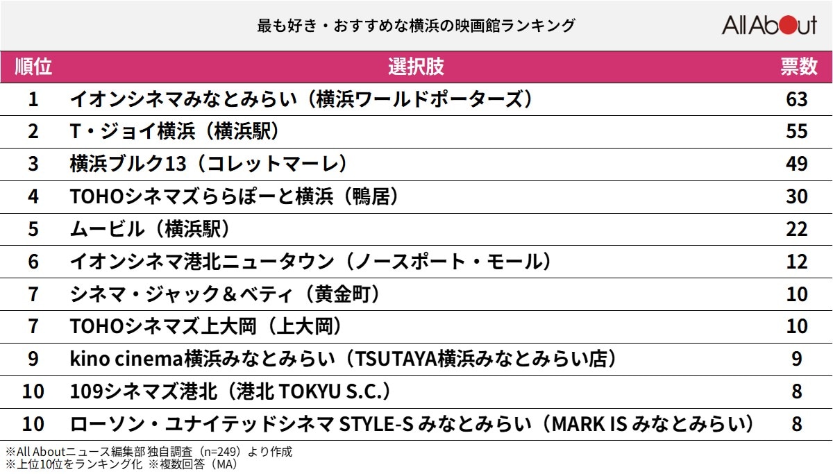 最も好き・おすすめな「横浜の映画館」ランキング