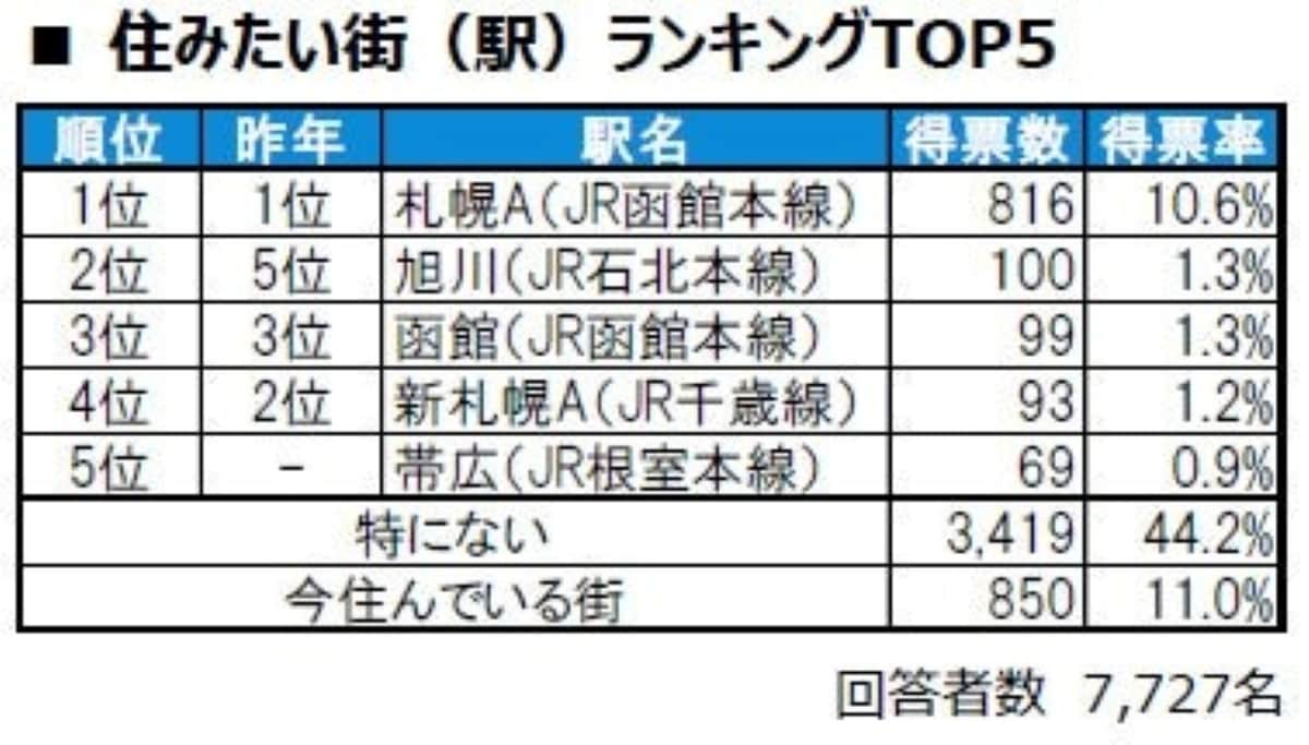 住みたい街（駅）ランキング