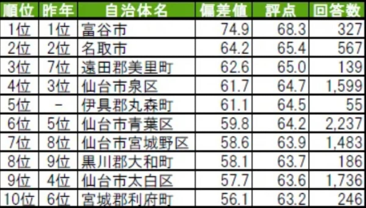 街の幸福度ランキング