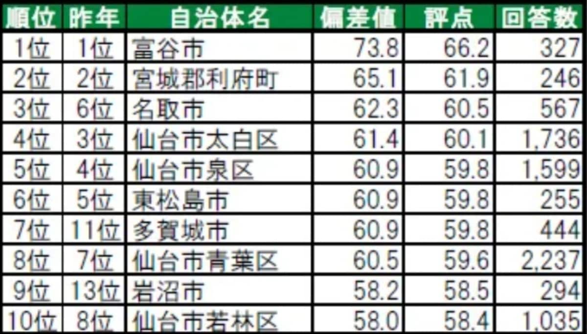 住み続けたい街ランキング