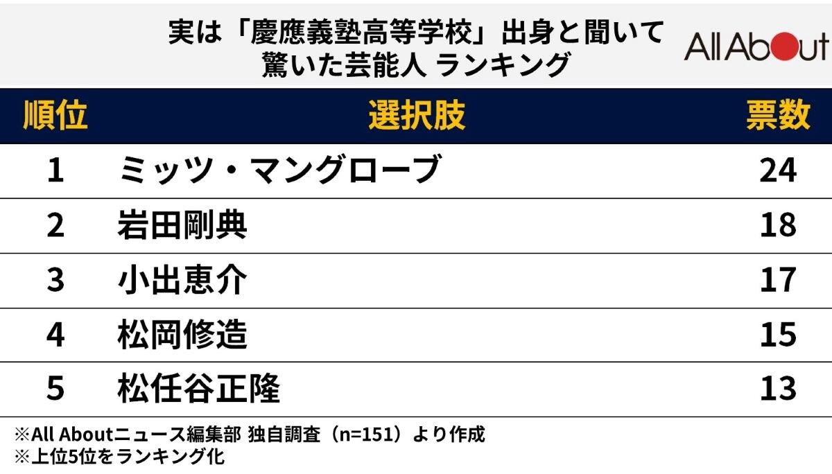 「慶応高校の卒業生」と聞いて驚いた芸能人ランキング