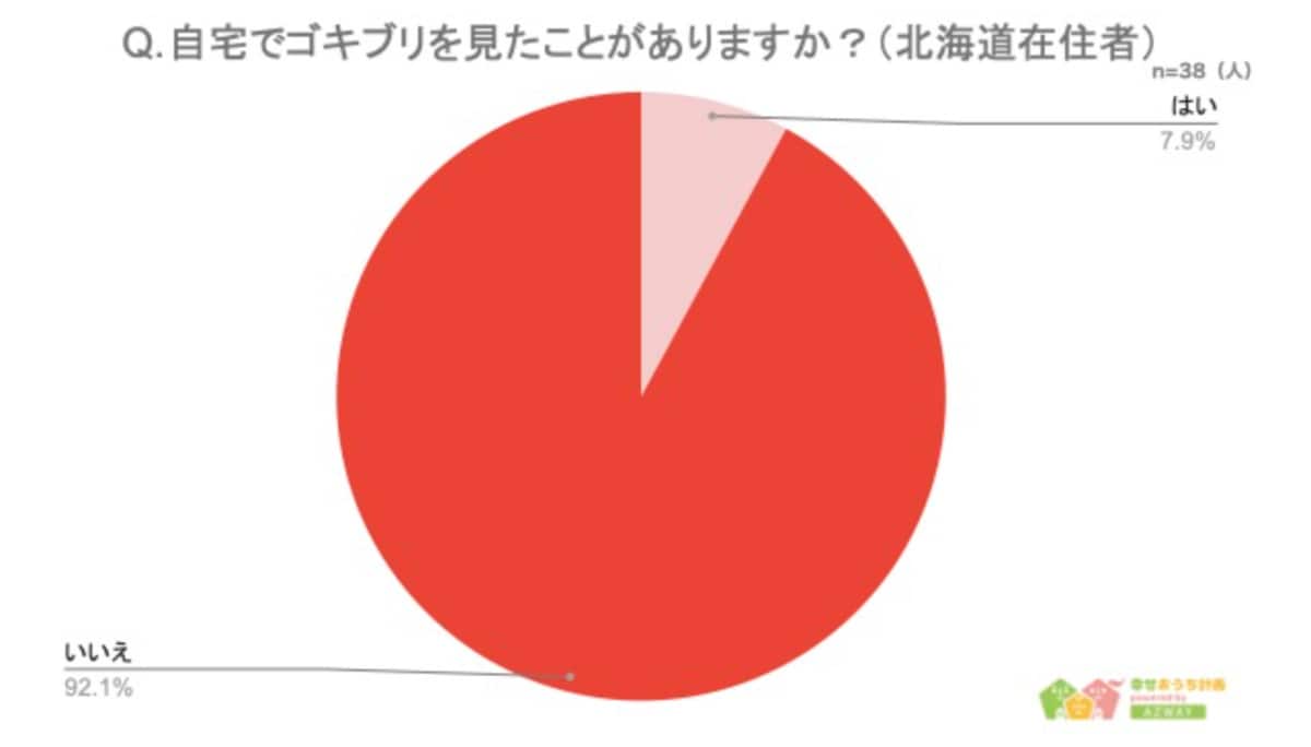 北海道在住者のうち自宅でゴキブリを見たことがない人は9割以上