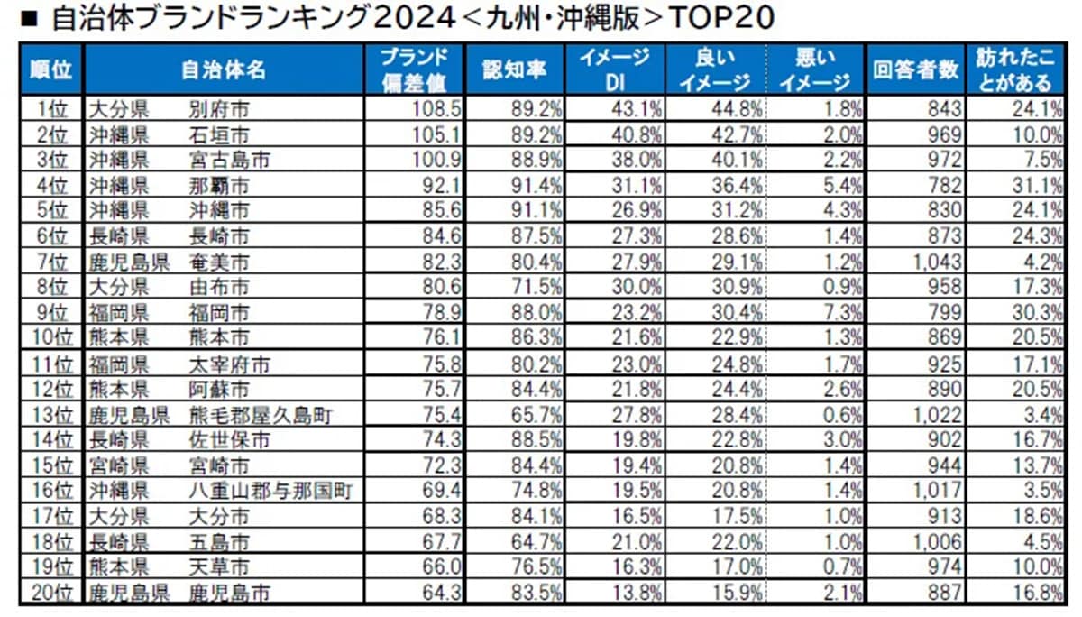 【九州・沖縄版】自治体ブランドランキング