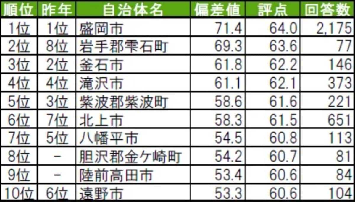 街の幸福度ランキング