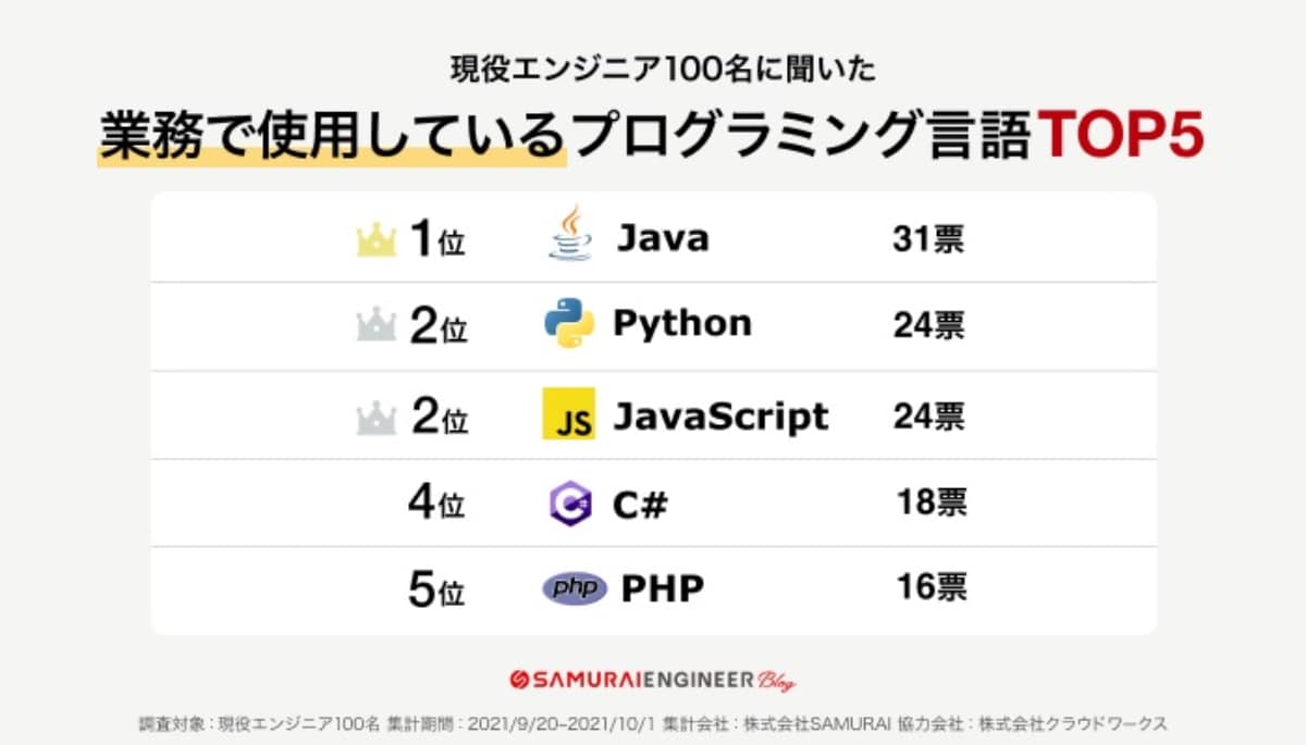 業務で使用しているプログラミング言語TOP5